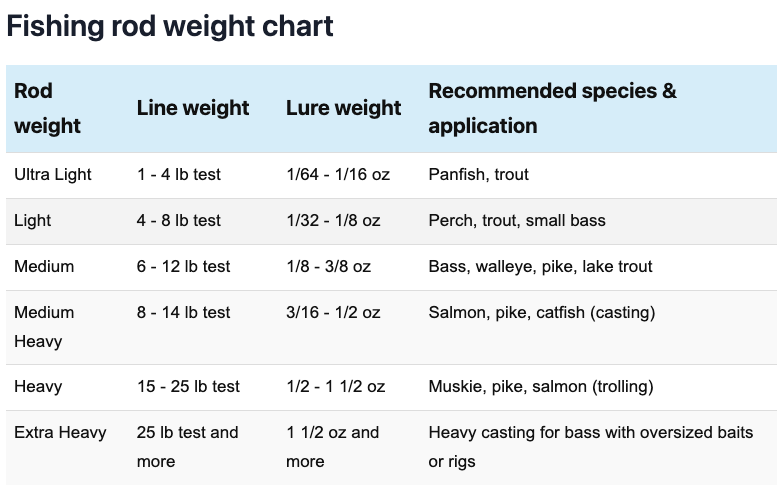 fishing rod weight chart