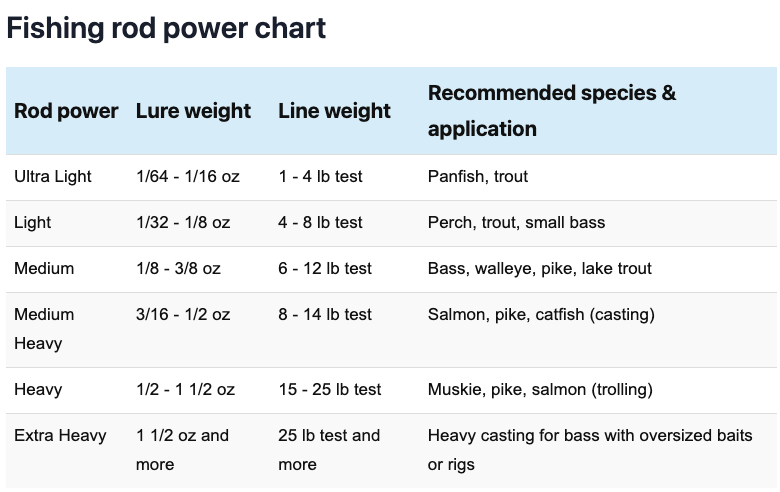 fishing rod power chart