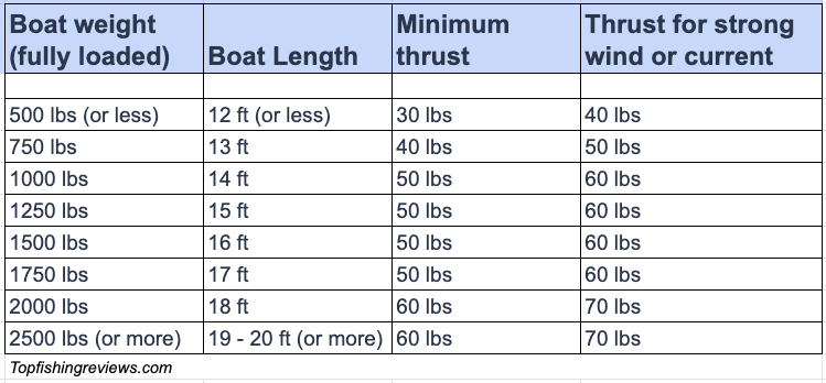 Trolling motor size of Jon boat