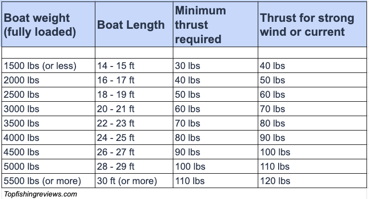 Trolling motor size chart