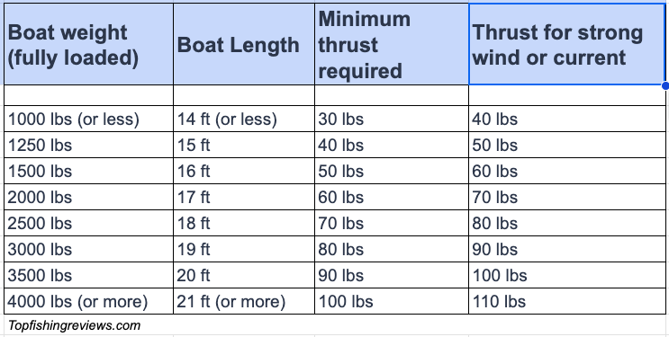 Trolling motor size for a bass boat