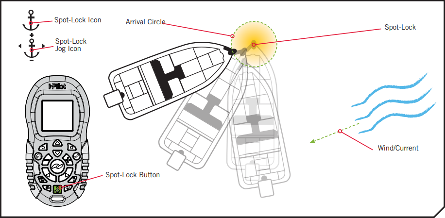 Image explaining what is spot lock